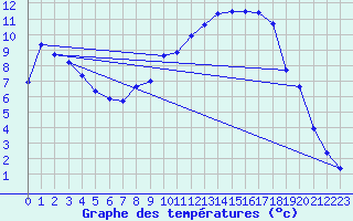 Courbe de tempratures pour Valdrme (26)