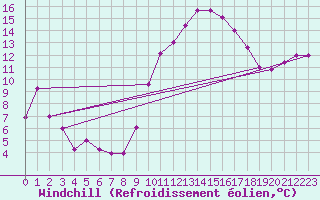 Courbe du refroidissement olien pour Caen (14)
