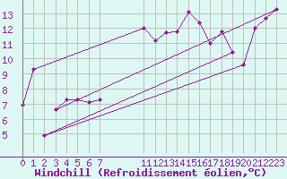 Courbe du refroidissement olien pour Enna