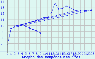 Courbe de tempratures pour Nmes - Courbessac (30)