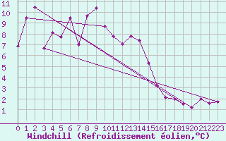 Courbe du refroidissement olien pour Andoya-Trolltinden
