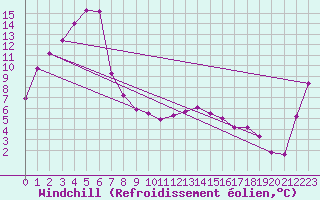 Courbe du refroidissement olien pour Goulburn Airport Aws