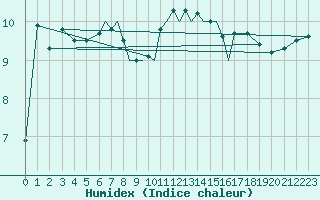 Courbe de l'humidex pour Hawarden