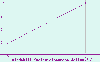 Courbe du refroidissement olien pour Sarab