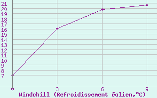 Courbe du refroidissement olien pour Huichon