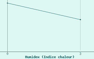 Courbe de l'humidex pour Guinan