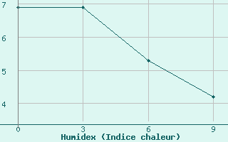 Courbe de l'humidex pour Petropavlovsk-Kamchatskij