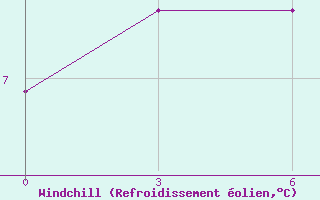 Courbe du refroidissement olien pour Ardebil