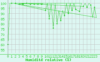 Courbe de l'humidit relative pour Suceava / Salcea
