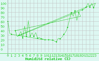 Courbe de l'humidit relative pour Locarno-Magadino