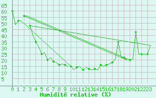 Courbe de l'humidit relative pour Esfahan