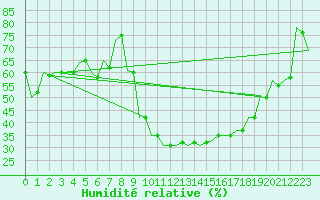 Courbe de l'humidit relative pour Pisa / S. Giusto