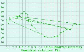 Courbe de l'humidit relative pour Skopje-Petrovec