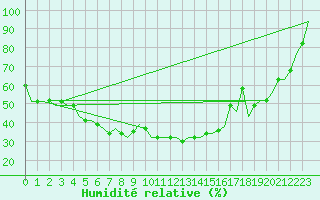 Courbe de l'humidit relative pour Syktyvkar