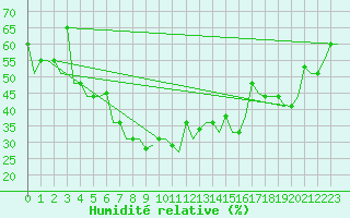 Courbe de l'humidit relative pour Murmansk