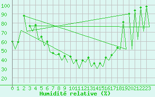 Courbe de l'humidit relative pour Bucuresti / Imh