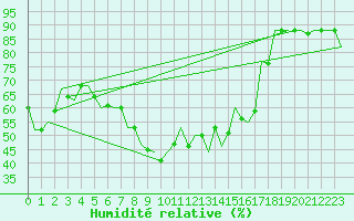 Courbe de l'humidit relative pour Elista
