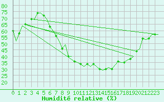 Courbe de l'humidit relative pour Klagenfurt-Flughafen