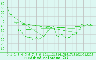 Courbe de l'humidit relative pour Geraldton