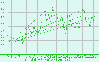 Courbe de l'humidit relative pour Platform A12-cpp Sea