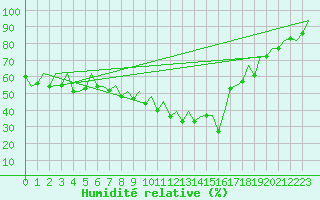 Courbe de l'humidit relative pour Ibiza (Esp)