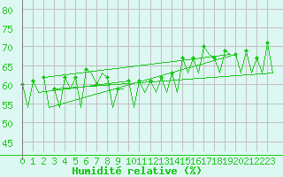 Courbe de l'humidit relative pour Bodo Vi