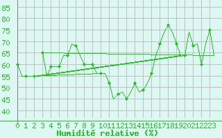 Courbe de l'humidit relative pour Pula Aerodrome