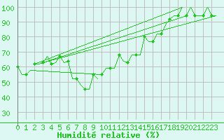 Courbe de l'humidit relative pour Varna