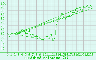 Courbe de l'humidit relative pour Santander / Parayas