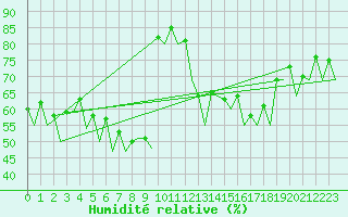 Courbe de l'humidit relative pour Rost Flyplass