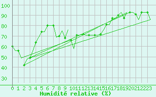 Courbe de l'humidit relative pour Pula Aerodrome