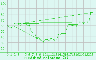 Courbe de l'humidit relative pour Benina