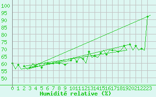 Courbe de l'humidit relative pour Platform Hoorn-a Sea