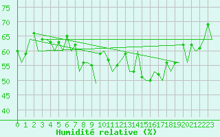 Courbe de l'humidit relative pour Fuerteventura / Aeropuerto