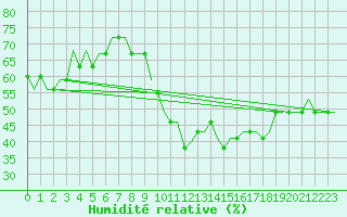 Courbe de l'humidit relative pour London City Airport