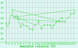 Courbe de l'humidit relative pour Rimini