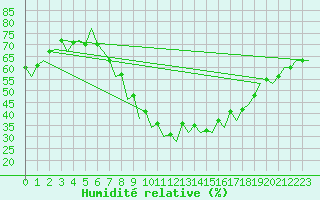 Courbe de l'humidit relative pour Logrono (Esp)