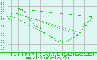 Courbe de l'humidit relative pour Genve (Sw)