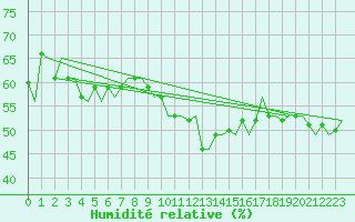 Courbe de l'humidit relative pour Bodo Vi