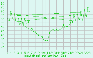 Courbe de l'humidit relative pour Rovaniemi