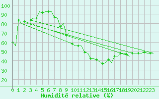 Courbe de l'humidit relative pour Trondheim / Vaernes