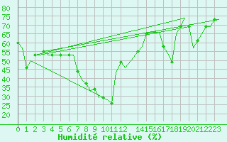 Courbe de l'humidit relative pour Oran / Es Senia
