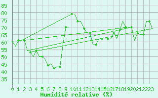 Courbe de l'humidit relative pour Gnes (It)