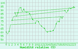 Courbe de l'humidit relative pour Altenstadt
