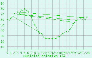 Courbe de l'humidit relative pour Logrono (Esp)