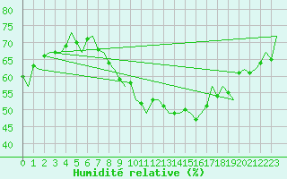 Courbe de l'humidit relative pour Augsburg