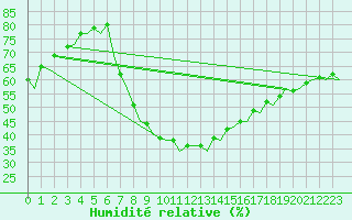 Courbe de l'humidit relative pour Pamplona (Esp)