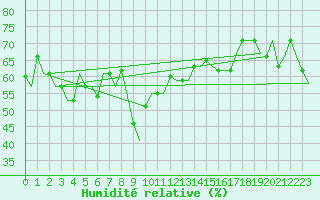 Courbe de l'humidit relative pour Gnes (It)