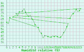 Courbe de l'humidit relative pour Holzdorf
