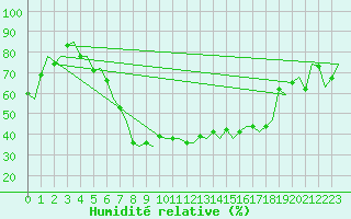Courbe de l'humidit relative pour Kuopio